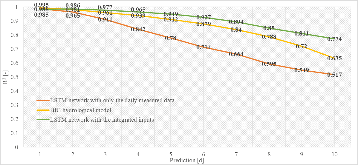 Figure 2 - Coefficient of determination R2 [-] over time [d], calculated comparing observed and predicted water levels between the LSTM with the measured water levels as input, the LSTM with the integrated inputs and the BfG hydrological model. R2 [-] equal to 1 means to have got a perfect match between observed and predicted water levels.